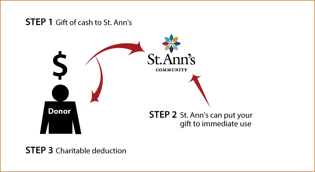 Cash, Checks, and Credit Cards Diagram. Description of image is listed below.