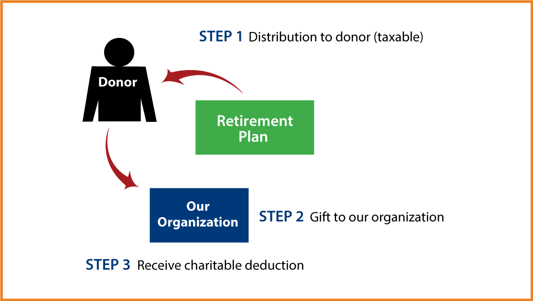 Gifts from Retirement Plans During Life Thumbnail