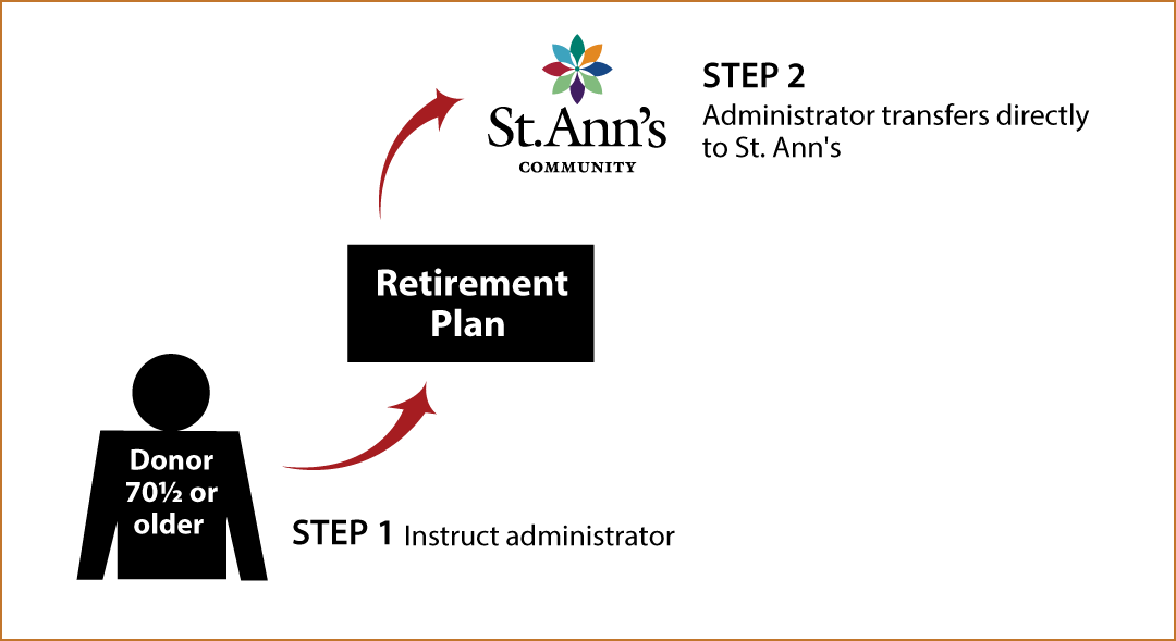 IRA Rollover Gifts (QCD) Thumbnail
