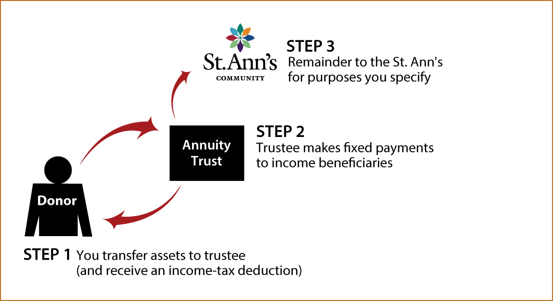 Charitable Remainder Annuity Trust Thumbnail