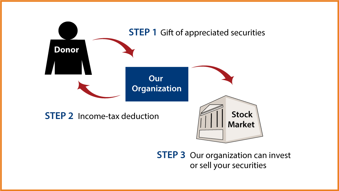 Gifts of Appreciated Securities Diagram. Description of image is listed below.