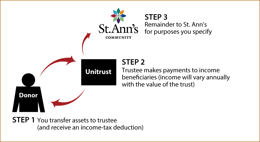 Charitable Remainder Unitrust Thumbnail
