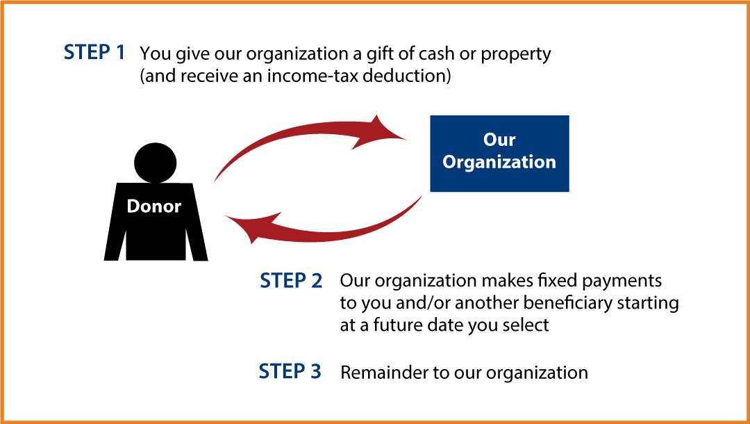 Deferred-Payment Charitable Gift Annuity Diagram. Description of image is listed below.