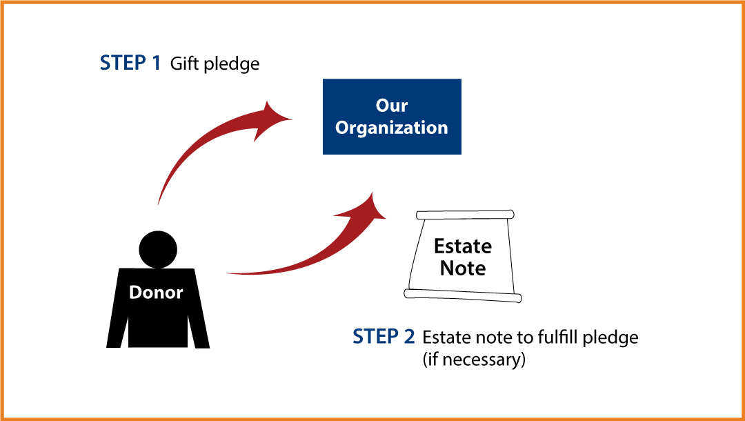 Gifts by Estate Note Diagram. Description of image is listed below.