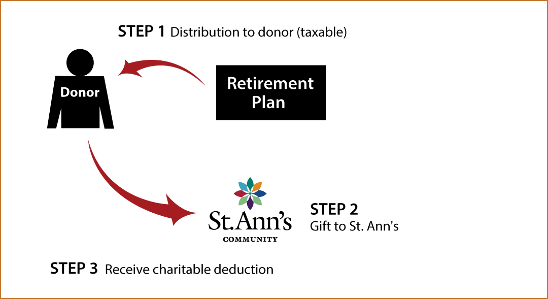 Gifts from Retirement Plans During Life Thumbnail