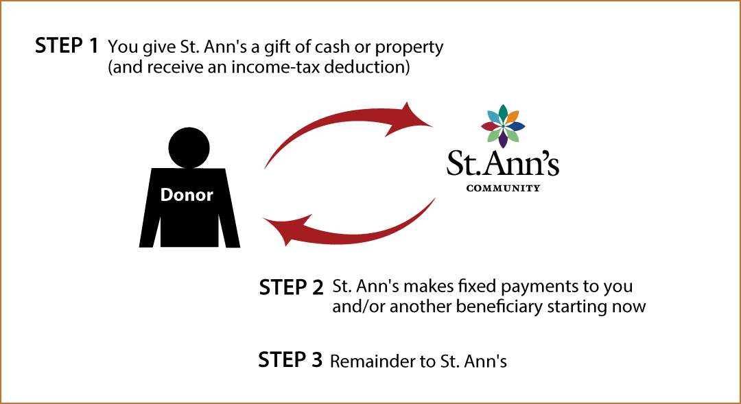 Immediate-Payment Charitable Gift Annuity Thumbnail