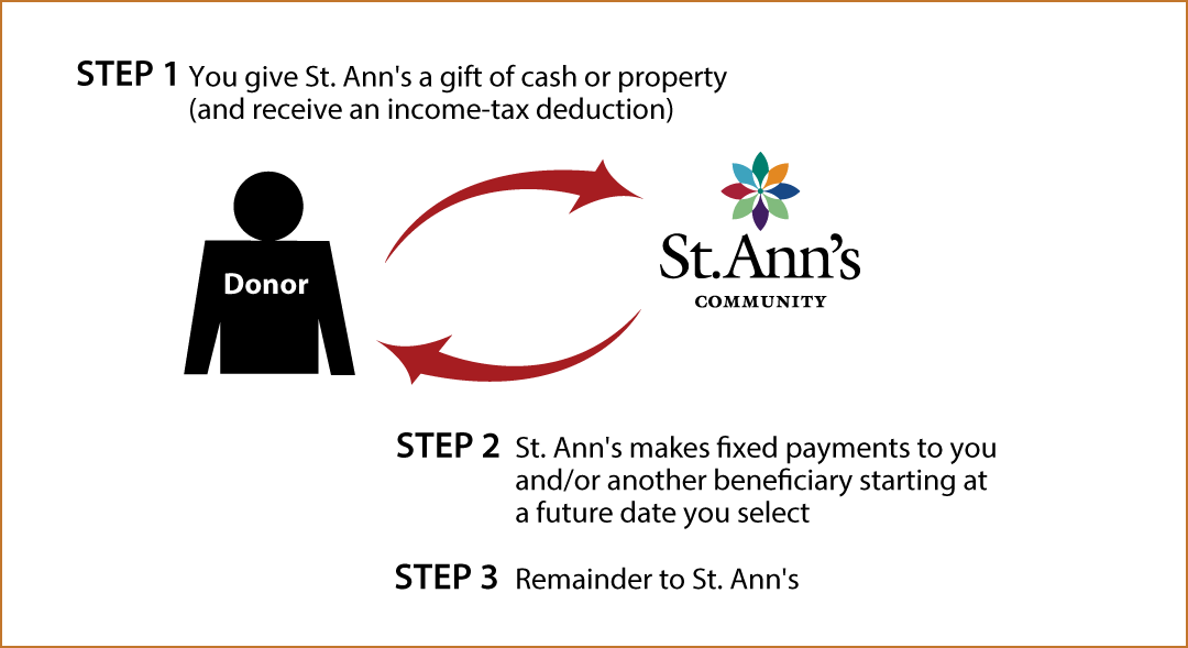 Deferred-Payment Charitable Gift Annuity Thumbnail